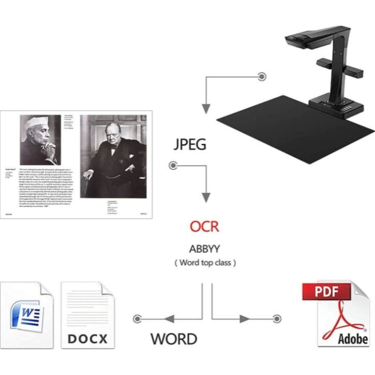 CZUR ET16 Plus Advanced Book & Document Scanner, 2nd Gen Auto-Flatten, Deskew Tech, 16MP Sony Camera, Capture A3, 186 languages OCR, Convertable PDF/Searchable PDF/Word/TIFF/Excel | CZUR ET16 Plus
