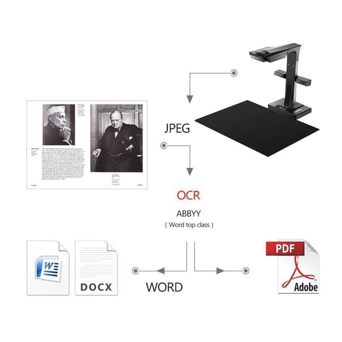 CZUR ET Ultra 40 Megapixels, 420 DPI,  7296*547, JPG, PDF, Searchable PDF, Word, Excel, TIFF, PNG,BMP