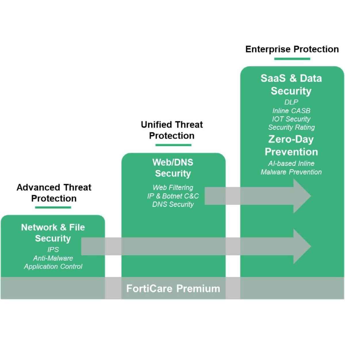 Fortinet FortiGate 100F Next-Generation Firewall | 10 Gigabit Ethernet | Rack-Mountable | 1-Year FortiCare Premium & FortiGuard Unified Threat Protection (UTP) | White | FG-100F-BDL-950-12
