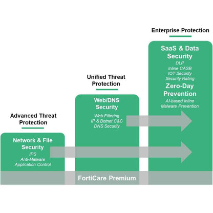 Fortinet FortiGate 100F Next-Generation Firewall | 10 Gigabit Ethernet | Rack-Mountable | 1-Year FortiCare Premium & FortiGuard Unified Threat Protection (UTP) | White | FG-100F-BDL-950-12