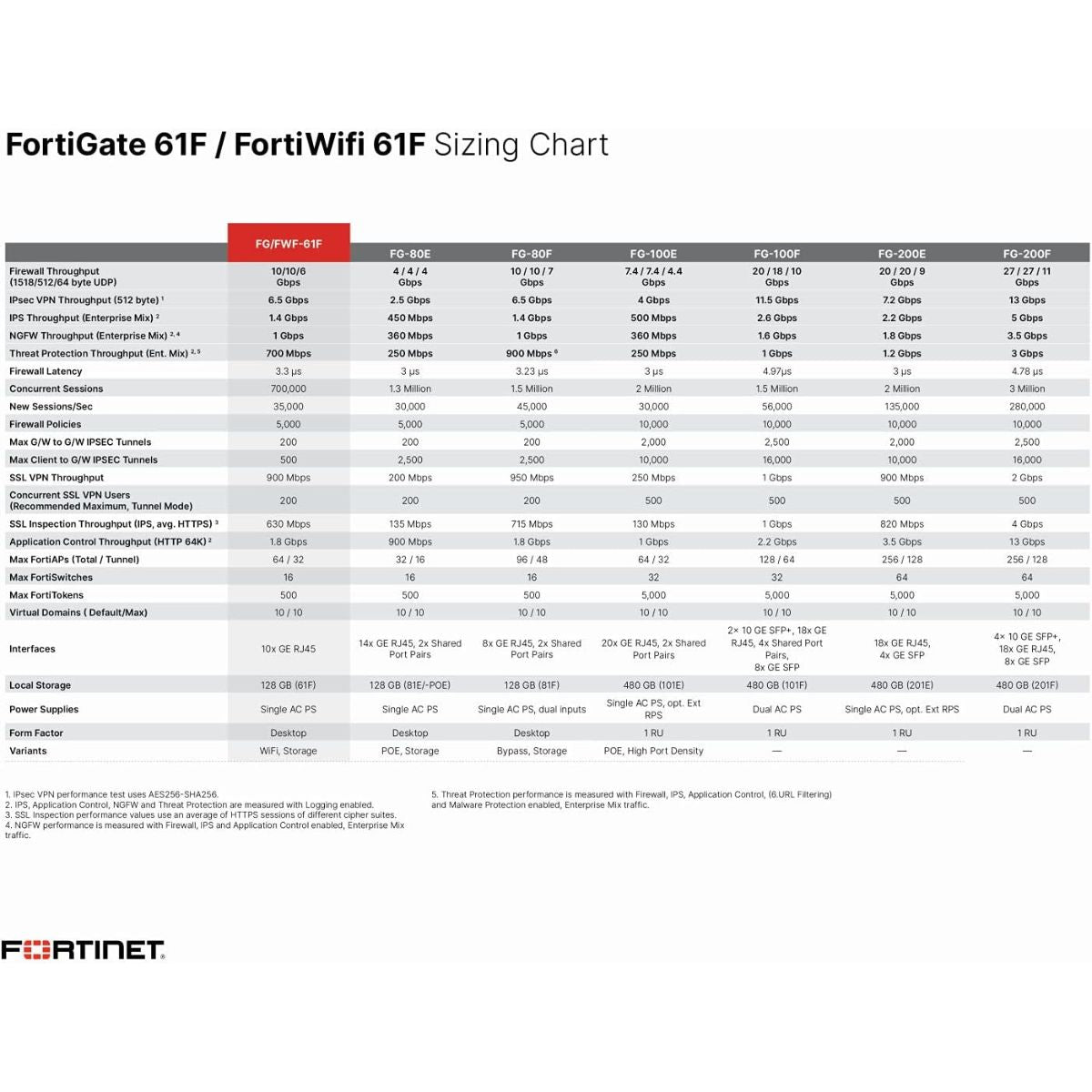 Fortinet FortiGate 61F Next Generation Firewall | 1 Year 24x7 FortiCare & FortiGuard Unified Threat Protection (UTM) | FG-61F-BDL-950-12