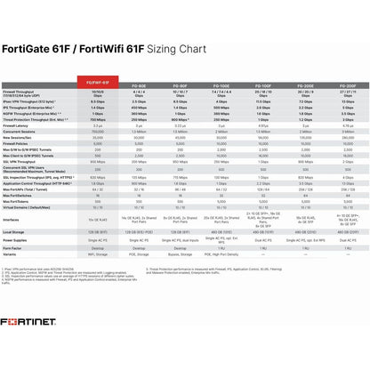 Fortinet FortiGate 61F Next Generation Firewall | 1 Year 24x7 FortiCare & FortiGuard Unified Threat Protection (UTM) | FG-61F-BDL-950-12
