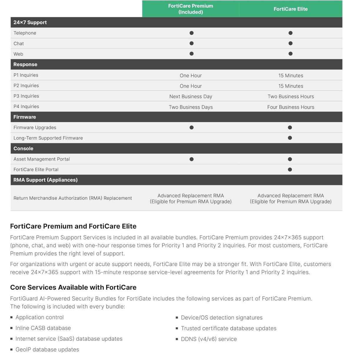 Fortinet FortiGate 100F Next-Generation Firewall | 10 Gigabit Ethernet | Rack-Mountable | 1-Year FortiCare Premium & FortiGuard Unified Threat Protection (UTP) | White | FG-100F-BDL-950-12
