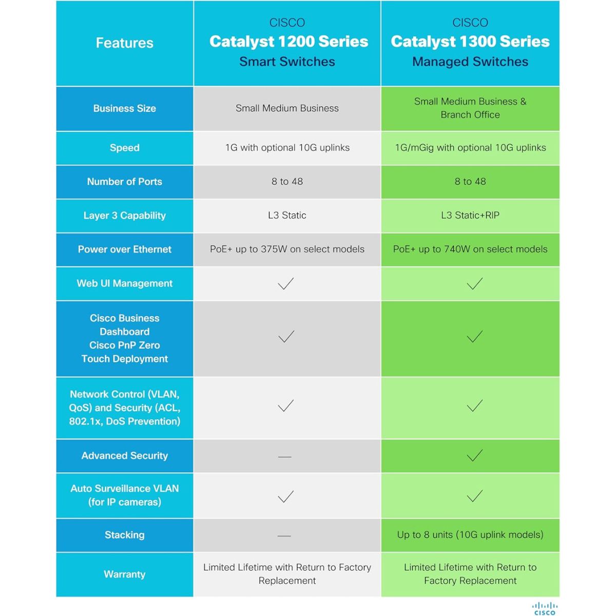 Cisco Catalyst 1300-8P-E-2G Managed Switch – 8-Port Gigabit PoE, 2x 1GE Combo Uplink, External Power Supply | C1300-8P-E-2G