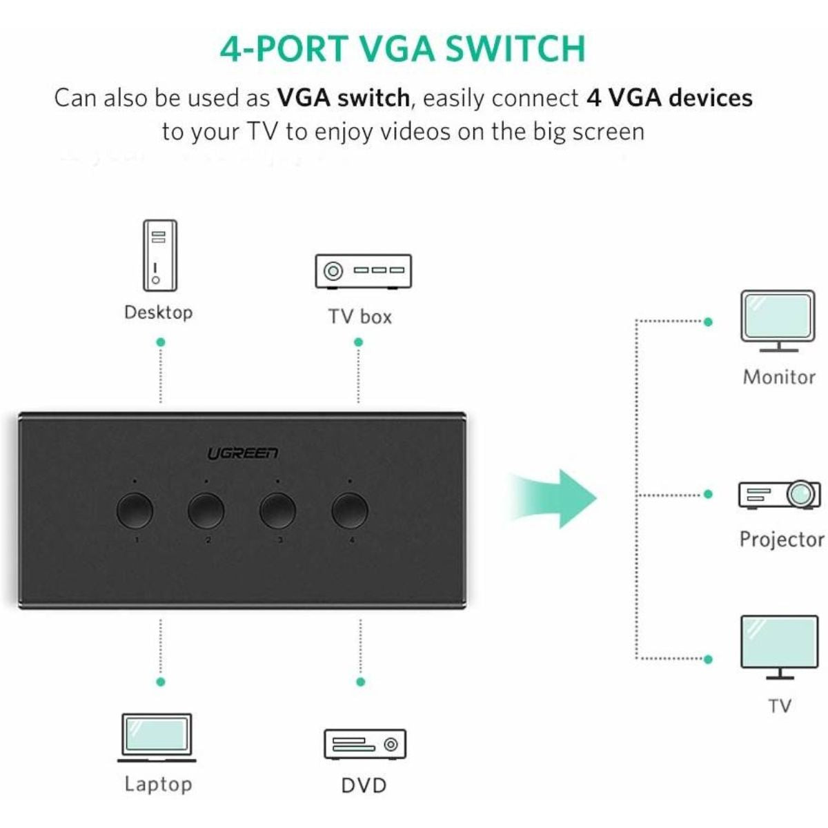 UGREEN 50280 USB KVM Switch Box | 4-in-1 VGA Switch | 1080P | 3-Port USB Hub | Black