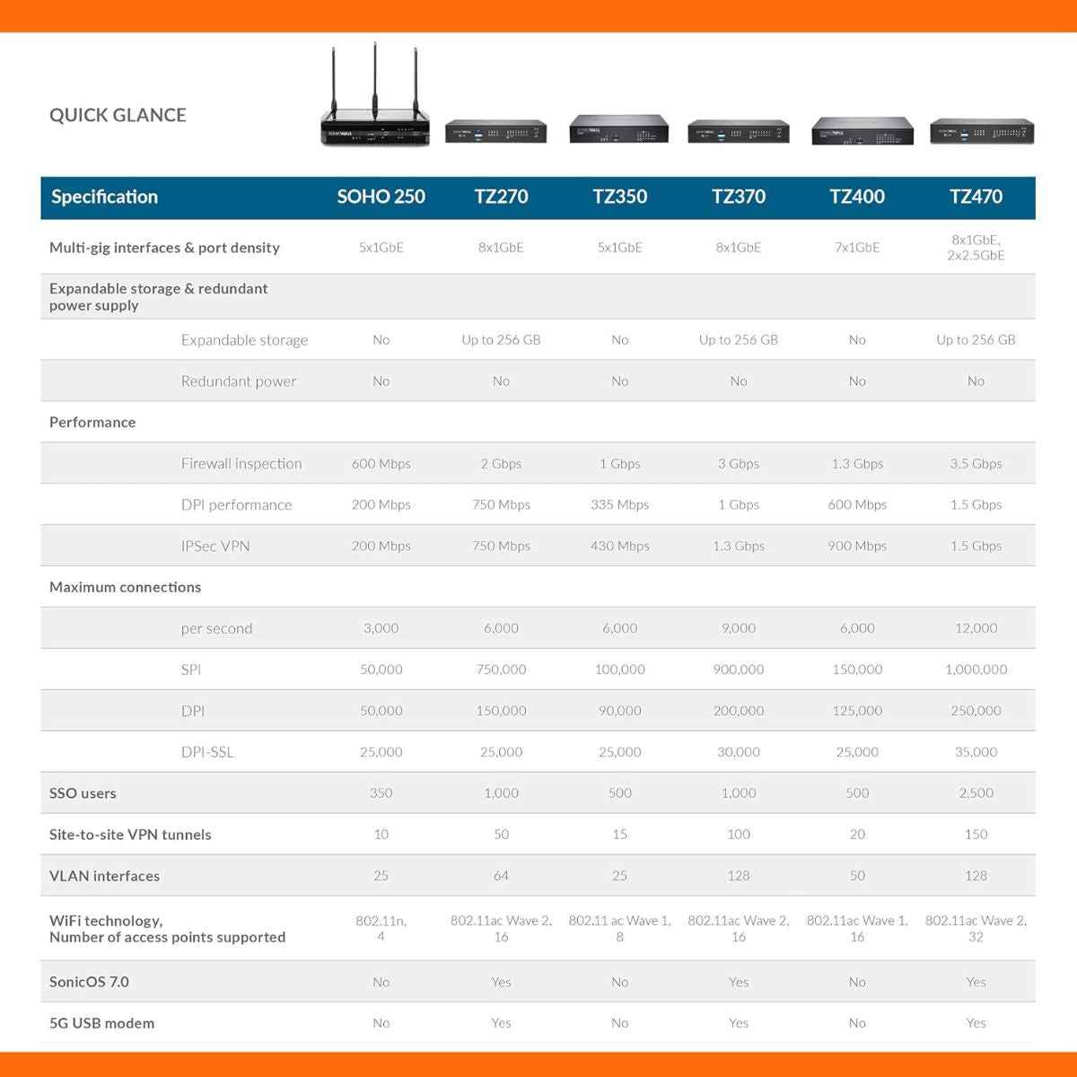 SonicWall TZ270 Total Secure – Essential Edition 1 Year Security Subscription