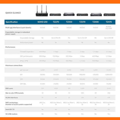 SonicWall TZ270 Total Secure – Essential Edition 1 Year Security Subscription