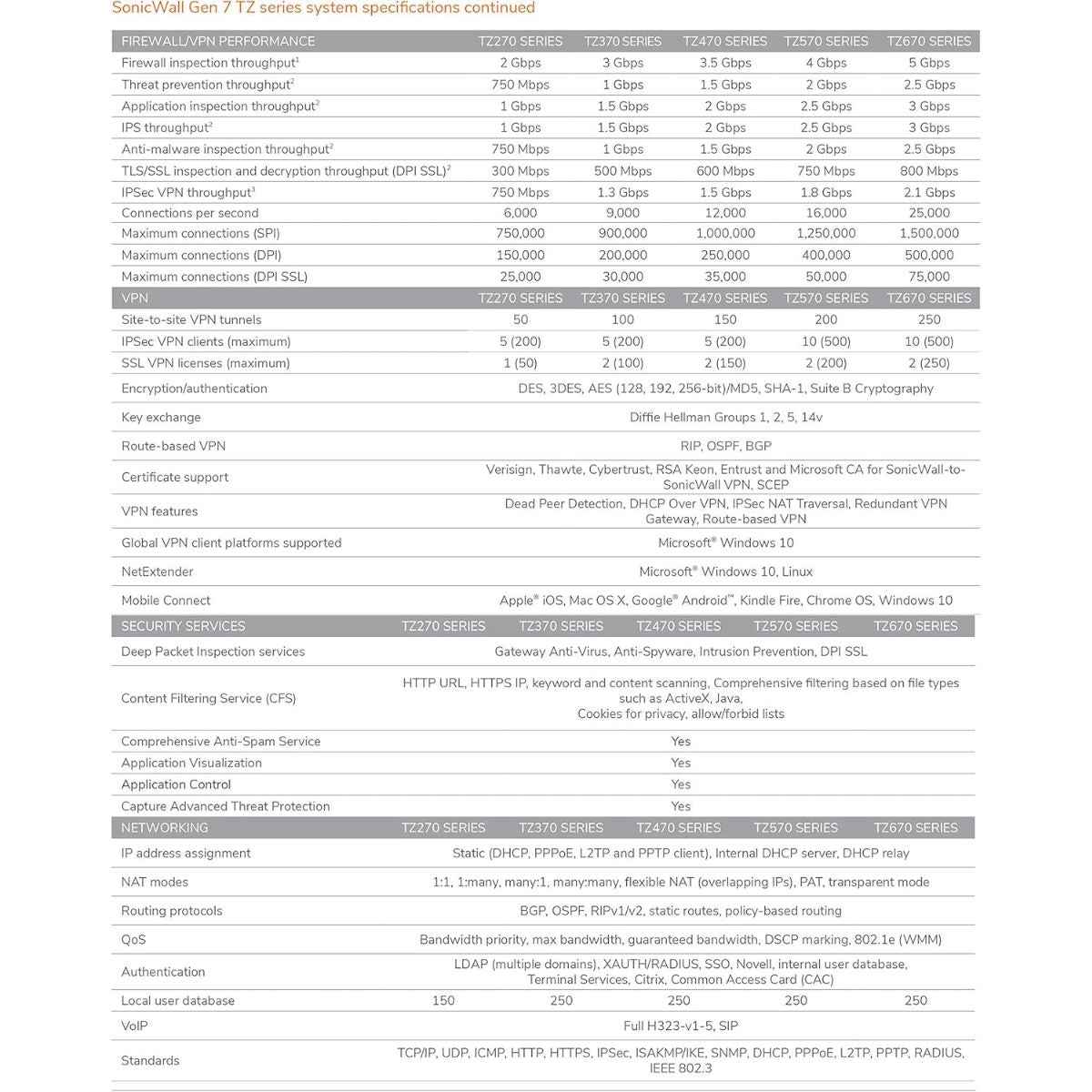 SonicWall TZ270 Firewall with TotalSecure Advanced Edition – 1 Year Subscription