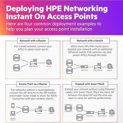 HPE Networking Instant On AP22 Indoor Access Point – 2x2 Wi-Fi 6, Dual-Band, Business-Grade Wireless Access Point (RW)