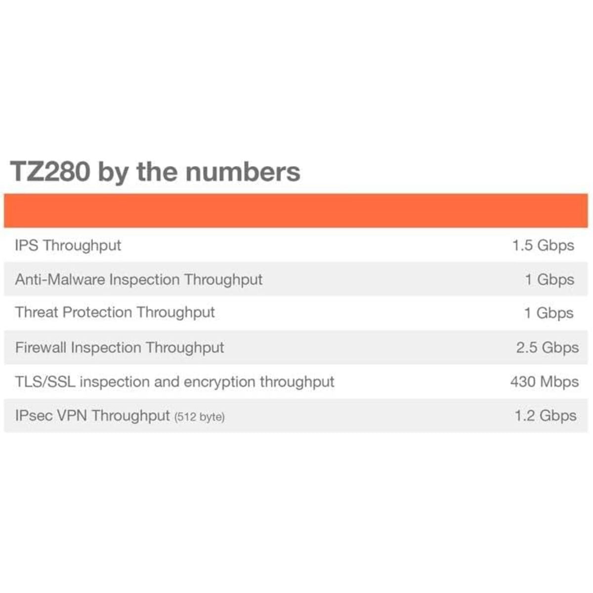 SonicWall TZ280 Gen 8 Firewall Appliance – Hardware Only, No Subscription