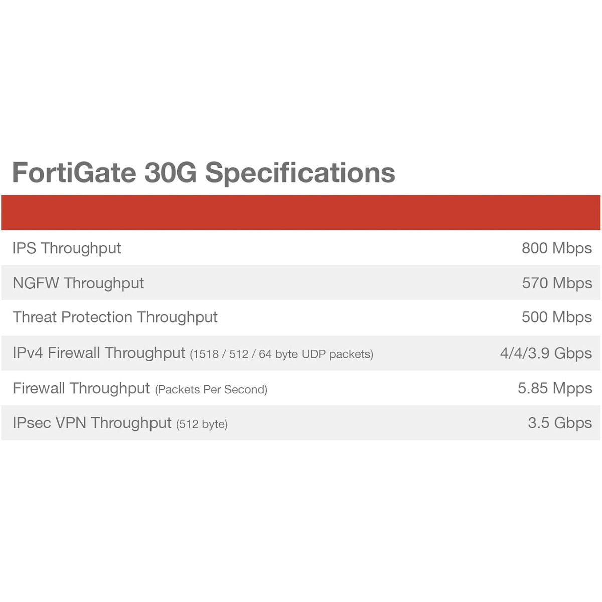 Fortinet FortiGate-30G Firewall – Network Security Appliance, 800Mbps IPS, 500Mbps Threat Protection, 1 Year FortiGuard UTP & FortiCare Premium